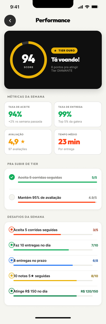 Tela de desempenho da DuCorre com Score 94 e desafios